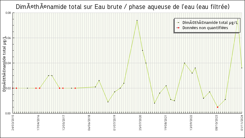 Données statistiques