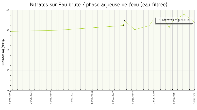 Données statistiques