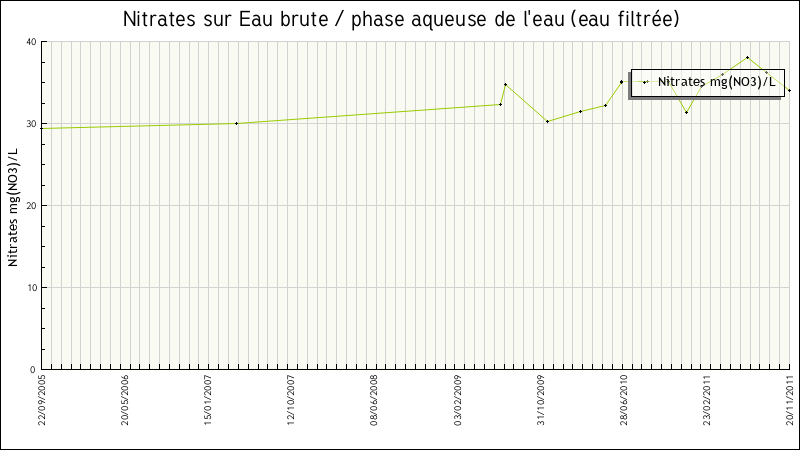 Données statistiques