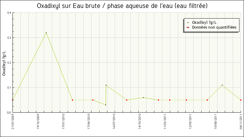 Données statistiques