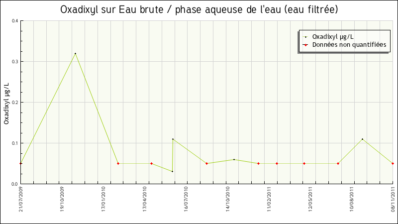Données statistiques