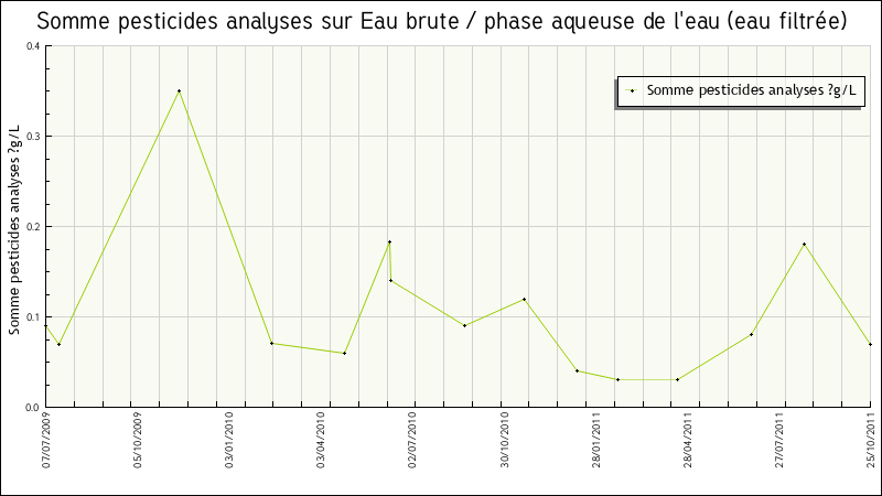 Données statistiques