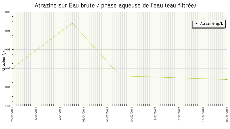 Données statistiques