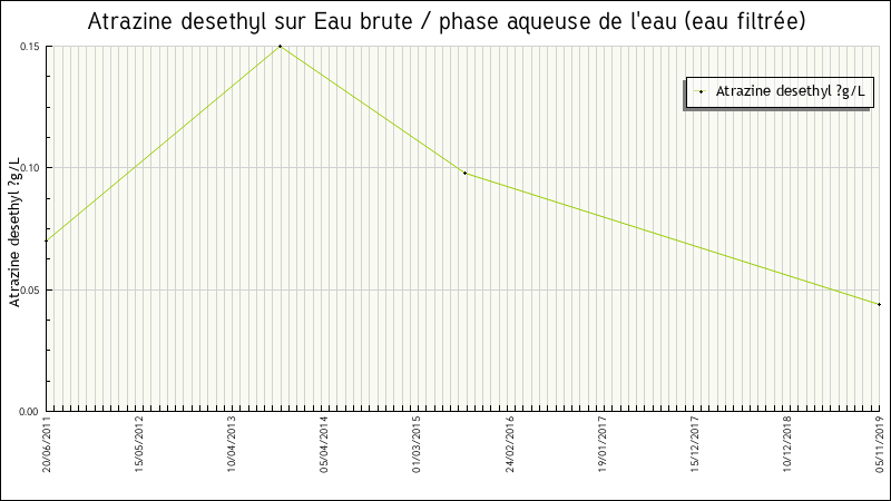 Données statistiques