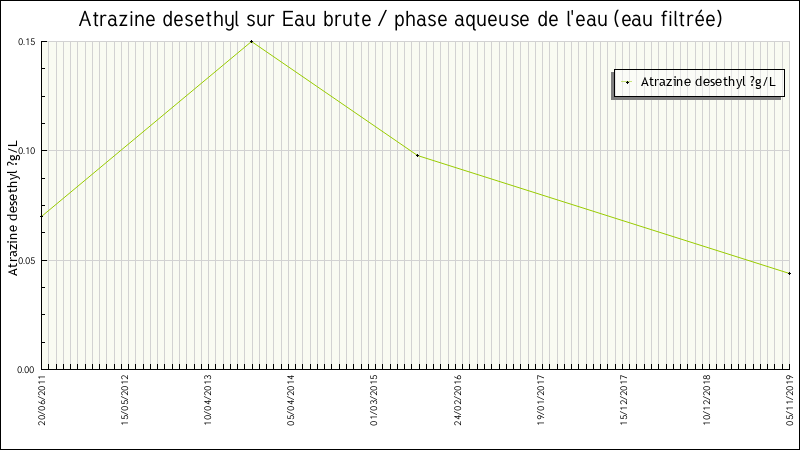 Données statistiques