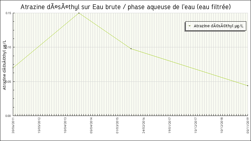Données statistiques