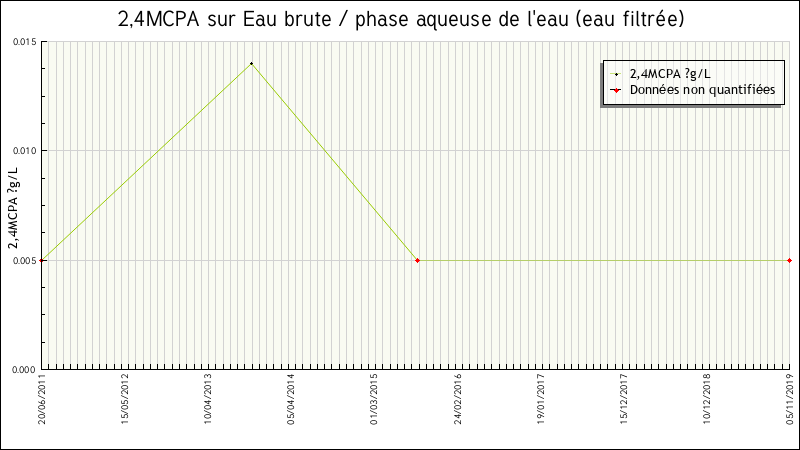 Données statistiques