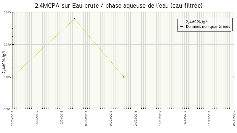 Données statistiques