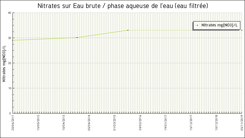 Données statistiques
