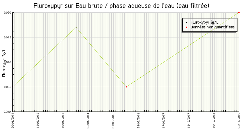 Données statistiques