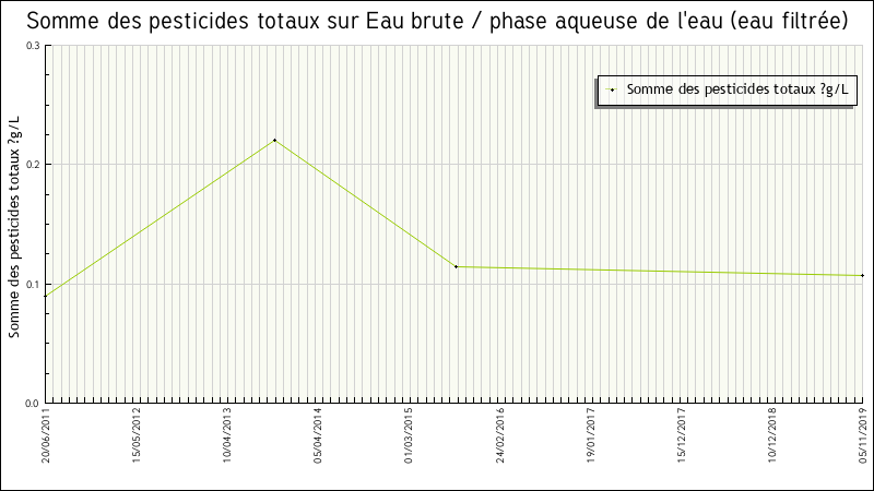 Données statistiques