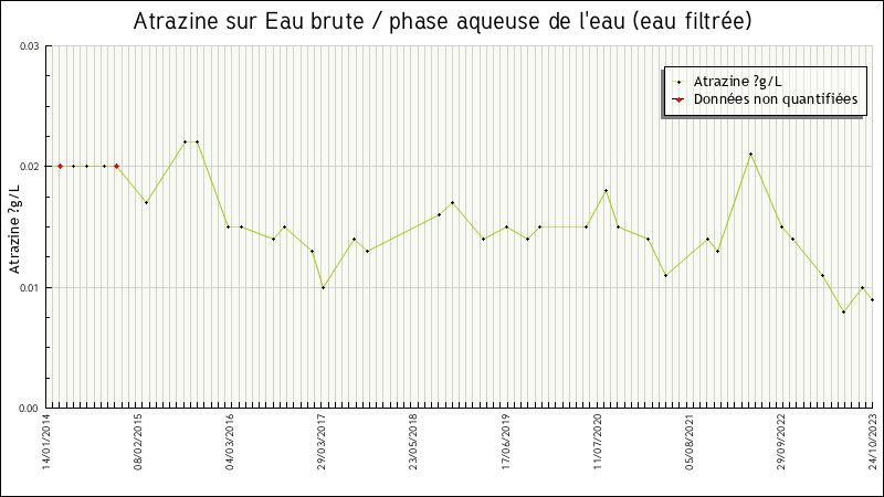 Données statistiques