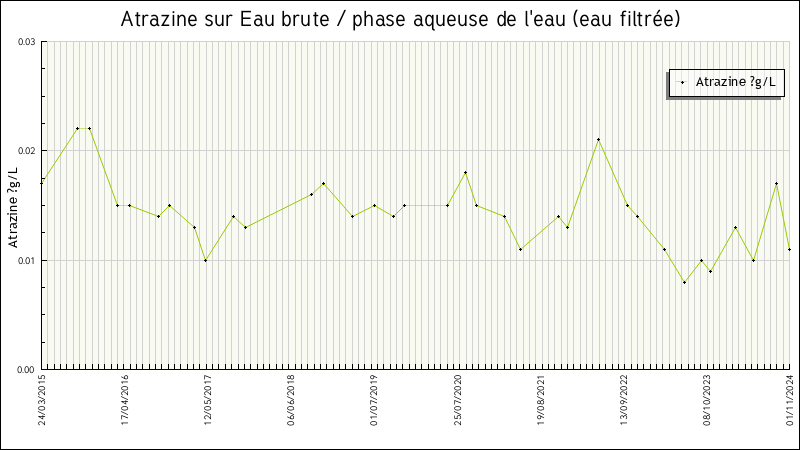 Données statistiques