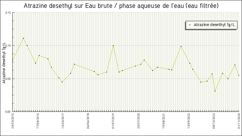 Données statistiques