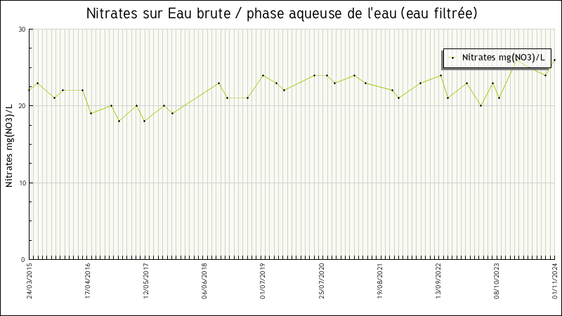 Données statistiques