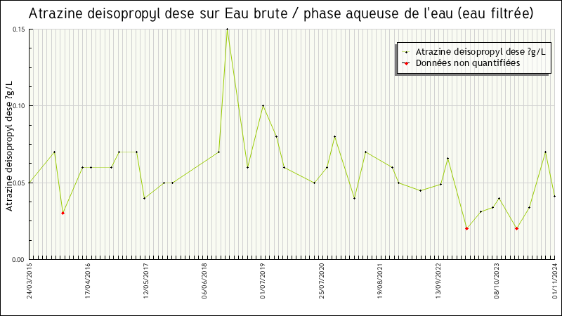 Données statistiques
