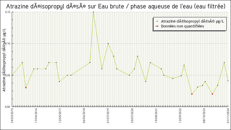 Données statistiques