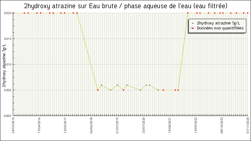 Données statistiques