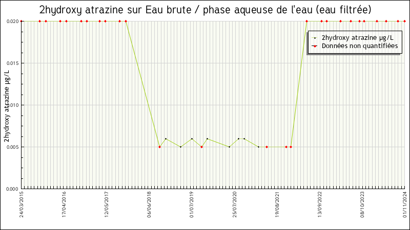 Données statistiques