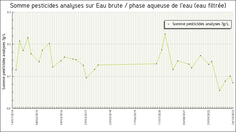 Données statistiques