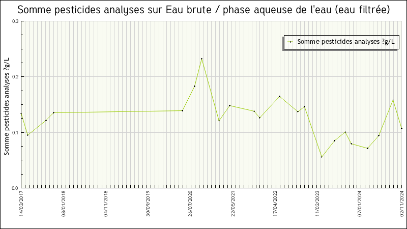 Données statistiques