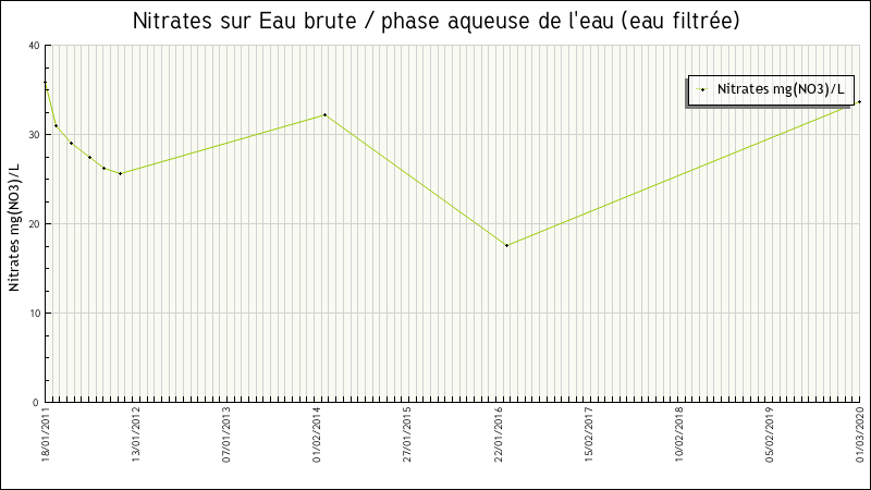 Données statistiques