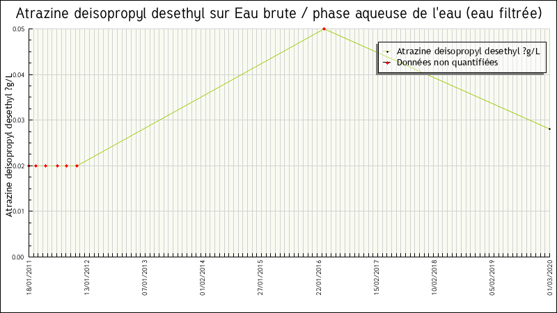 Données statistiques