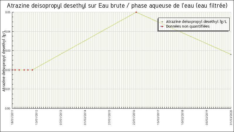 Données statistiques