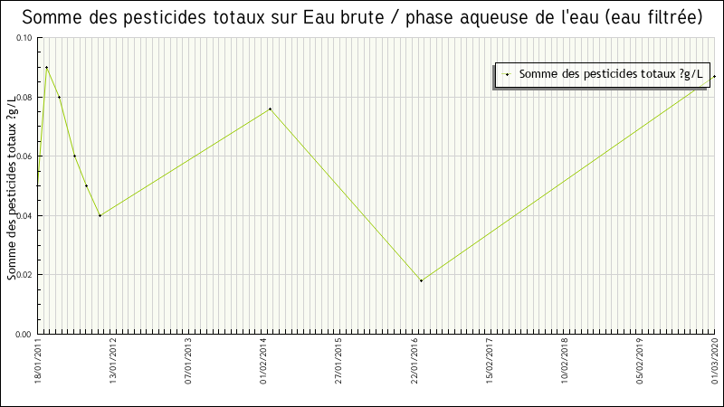 Données statistiques