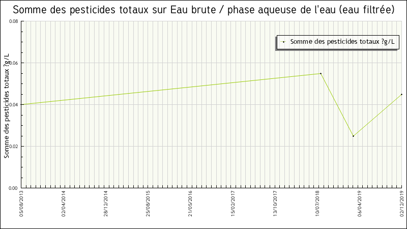 Données statistiques