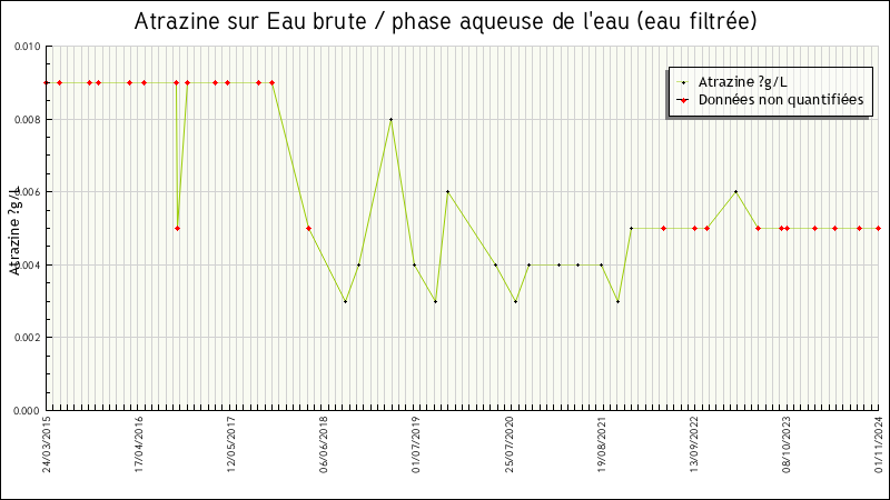 Données statistiques