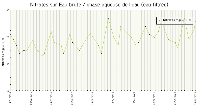 Données statistiques