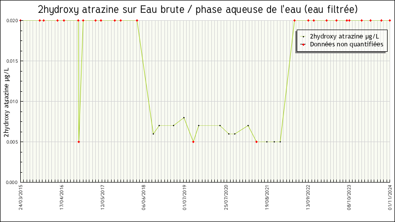 Données statistiques