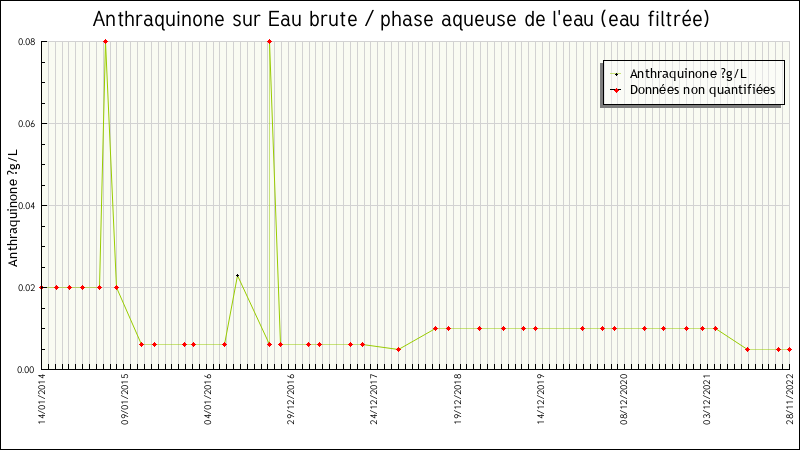 Données statistiques