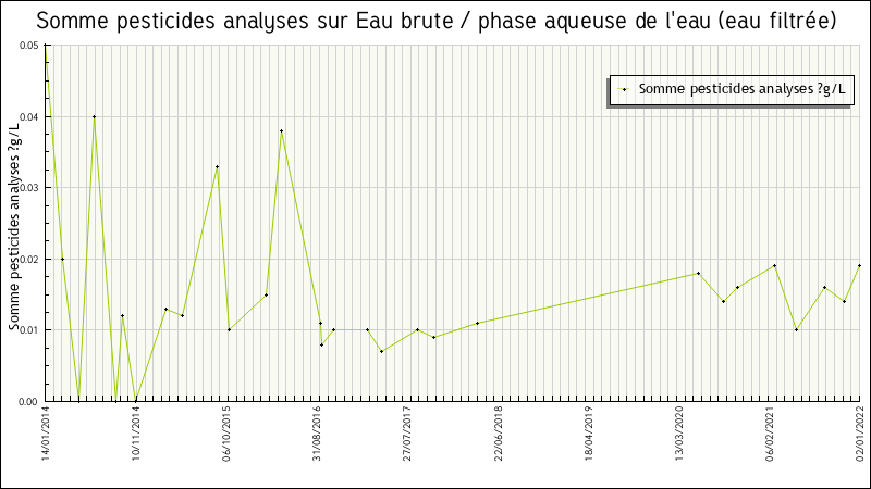 Données statistiques