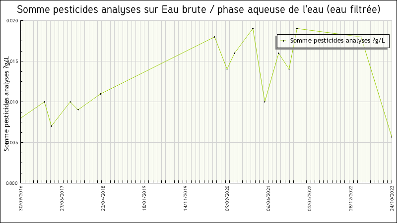Données statistiques
