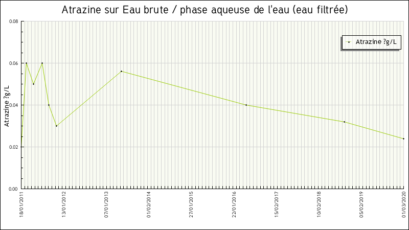 Données statistiques