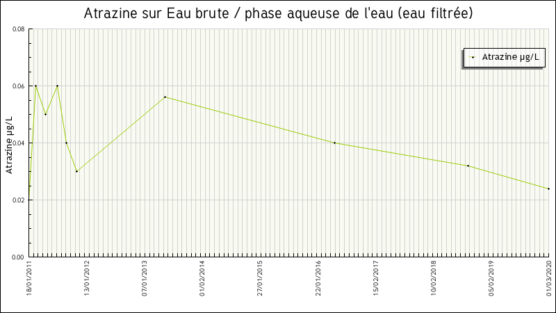 Données statistiques