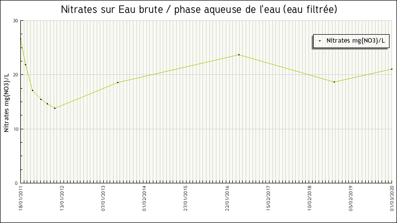 Données statistiques