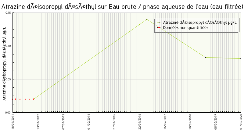Données statistiques
