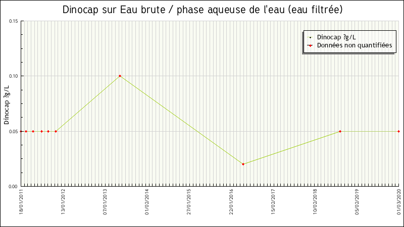 Données statistiques