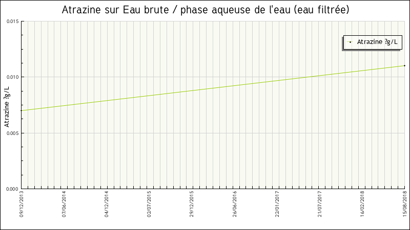 Données statistiques