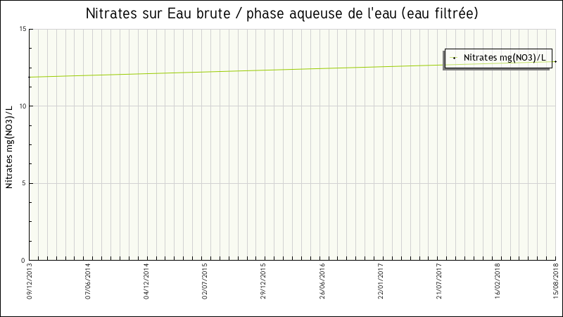 Données statistiques