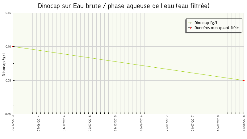 Données statistiques