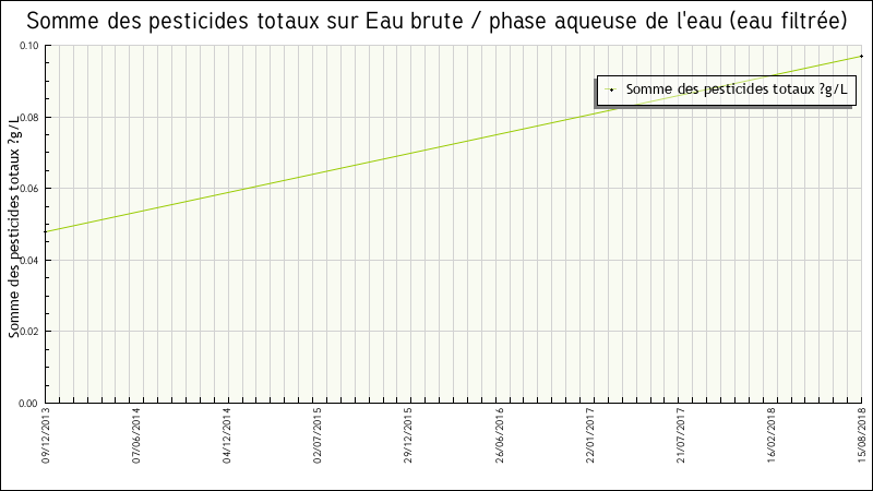 Données statistiques