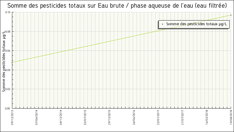 Données statistiques