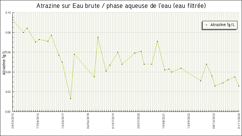Données statistiques