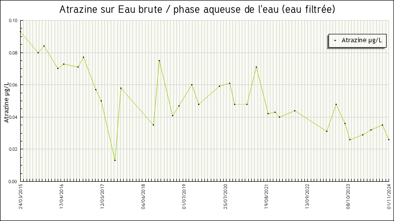 Données statistiques