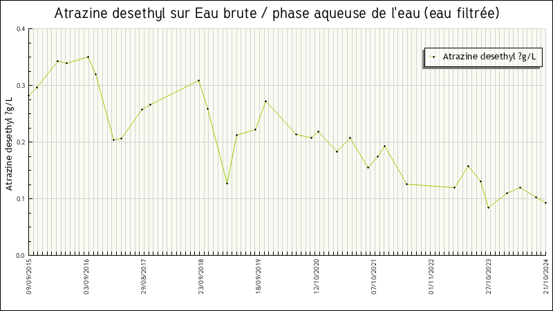 Données statistiques