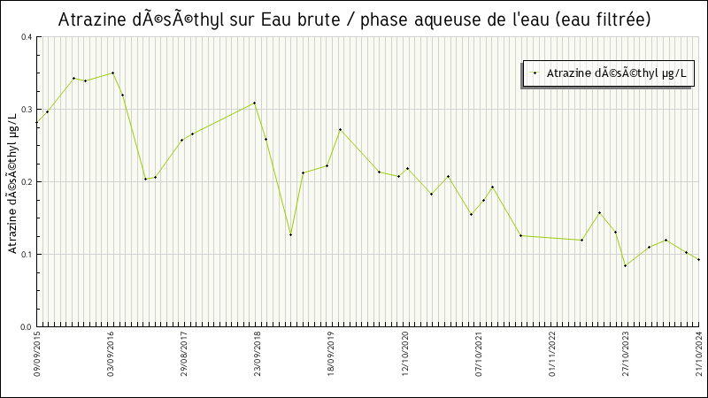 Données statistiques